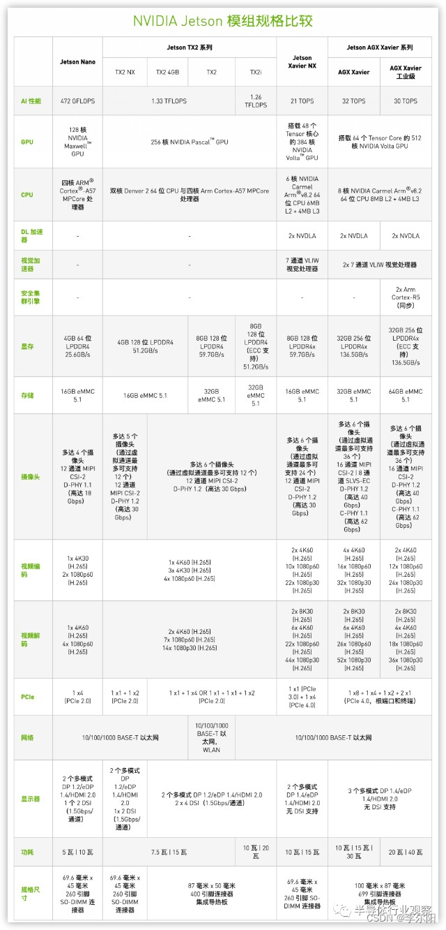 【20230407】NVIDIA显卡算力、Jetson比较