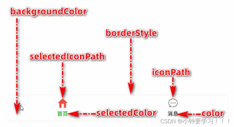 [外链图片转存失败,源站可能有防盗链机制,建议将图片保存下来直接上传(img-TLMogjuL-1657931916760)(image/5、tabBar组成部分.png)]