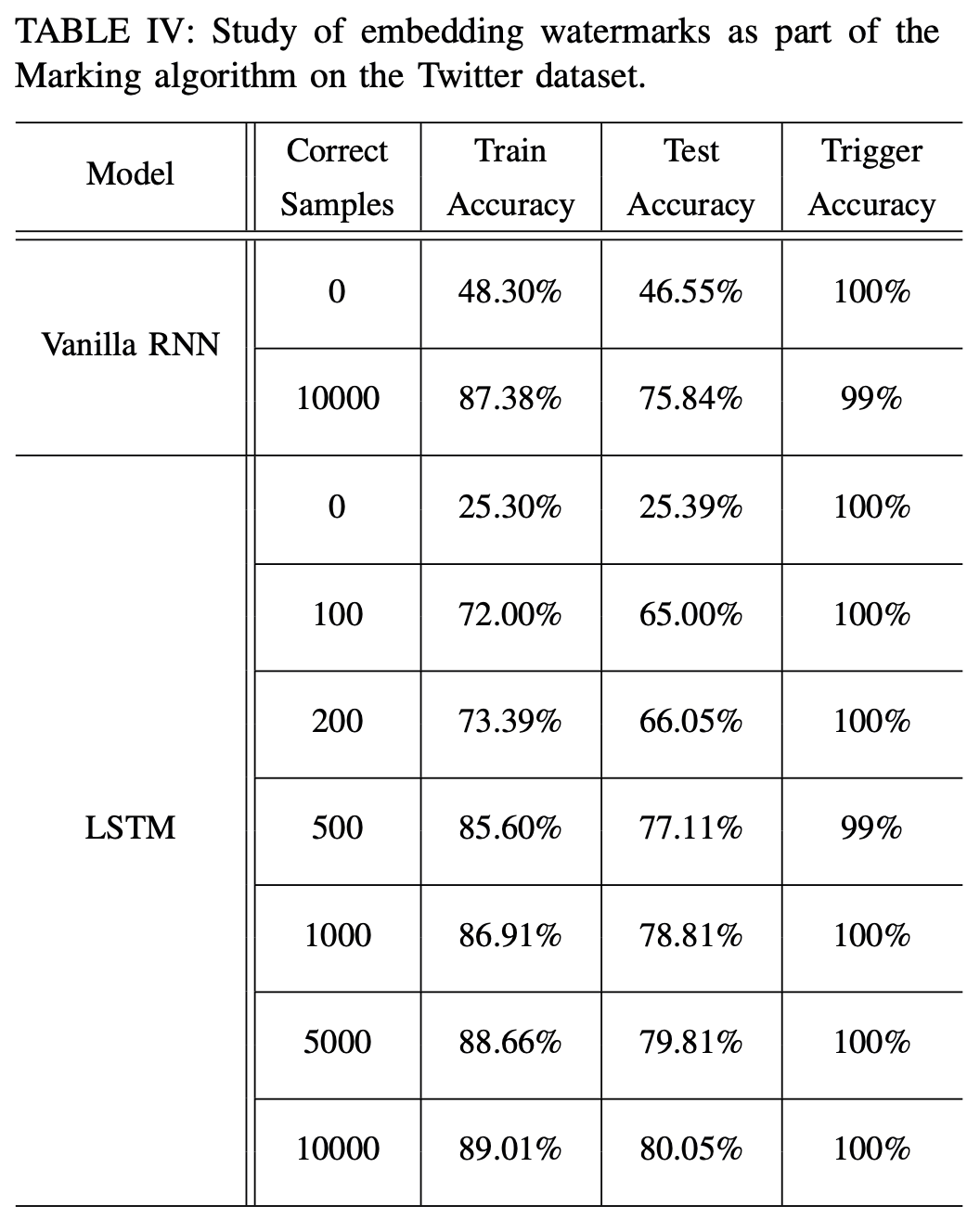 论文研读｜TextBack: Watermarking Text Classifiers using Backdooring