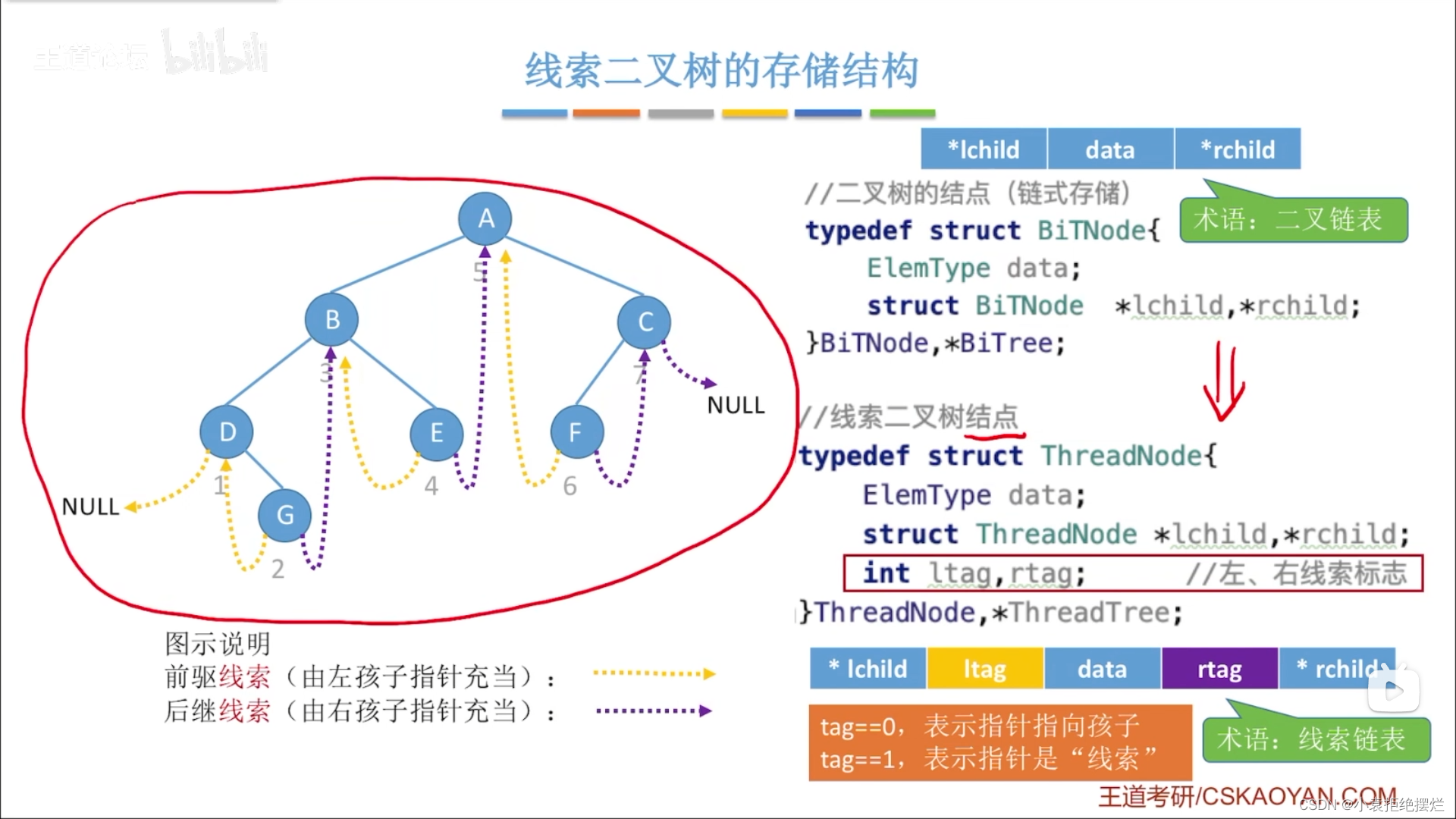 数据结构之线索二叉树