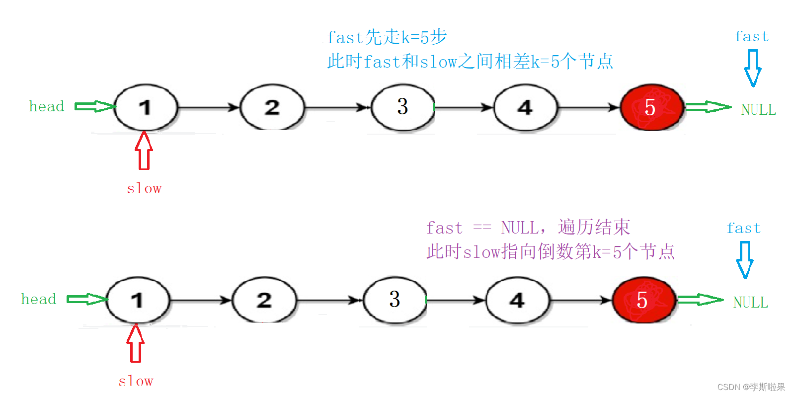 【leetcode】链表的中间节点|链表中倒数第k个节点