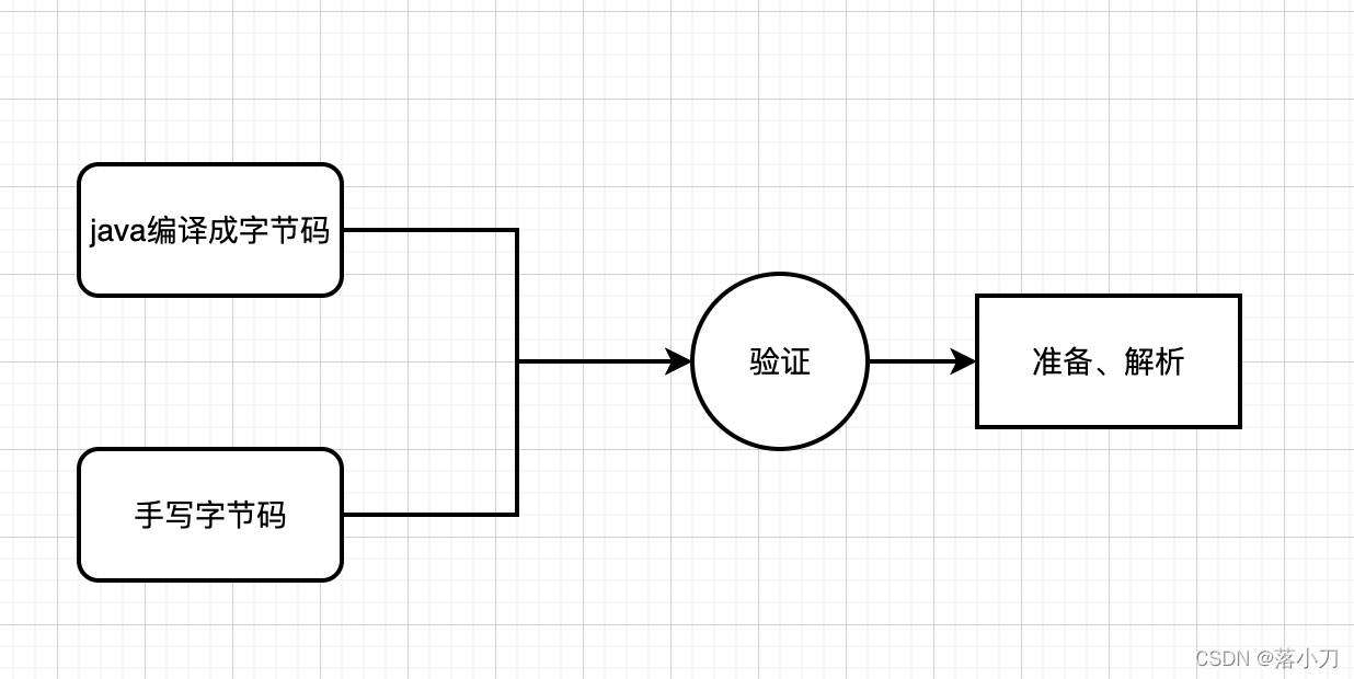 验证