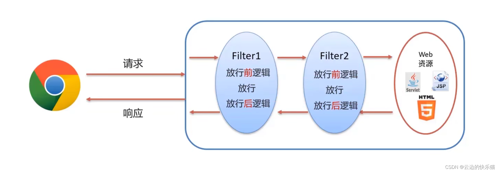 Javaweb过滤器（Filter）