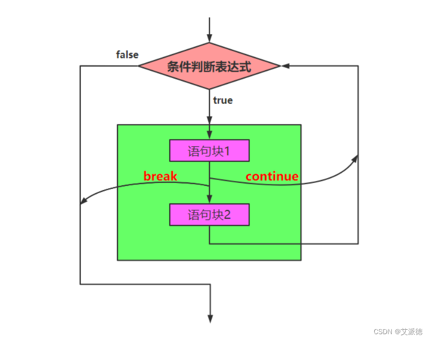 Python入门【 for循环和可迭代对象遍历、嵌套循环和综合练习、continue语句、else语句、循环代码优化】(八)