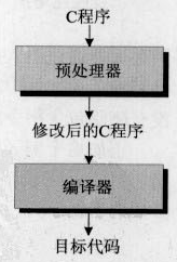 探索C语言程序奥秘——C语言程序编译与预处理_未见花闻的博客