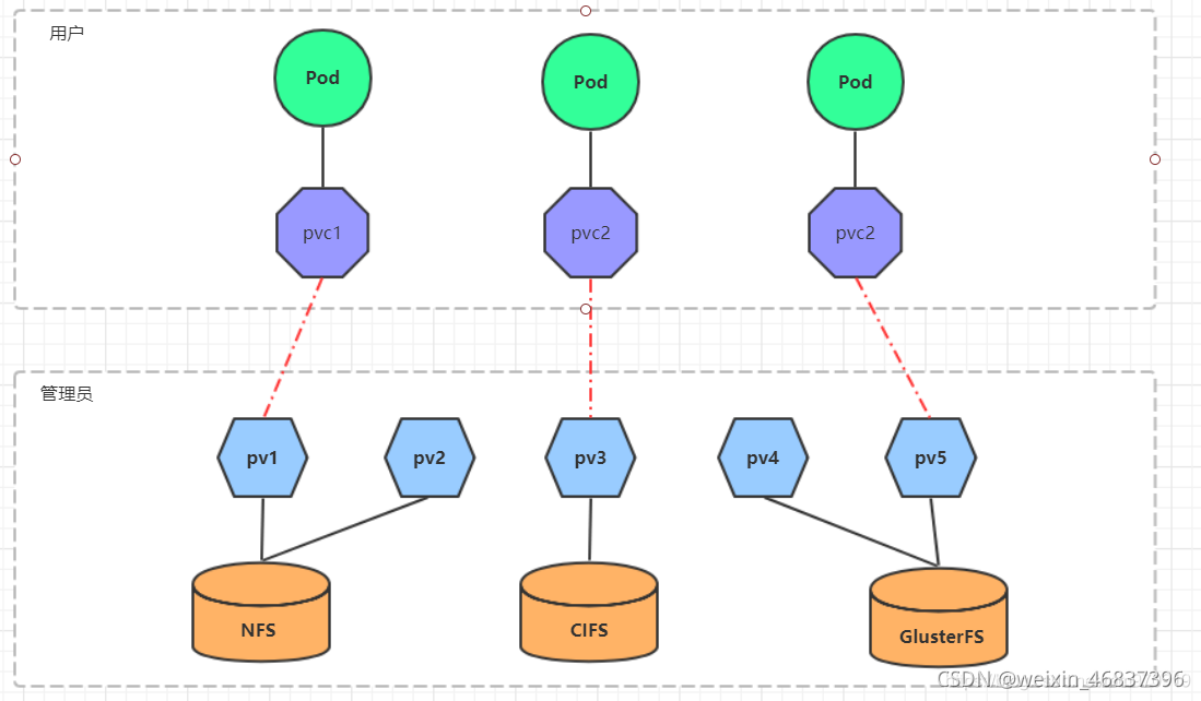 PV、PVC的知识_pv pvcCSDN博客