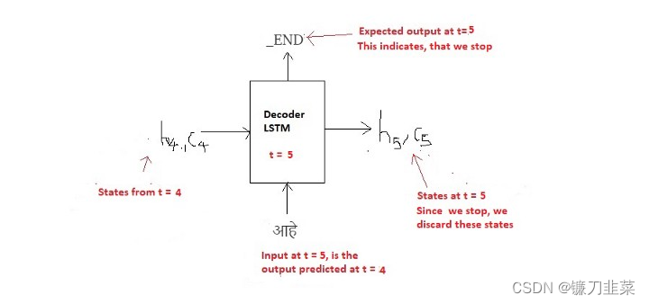 Decoder at t = 5