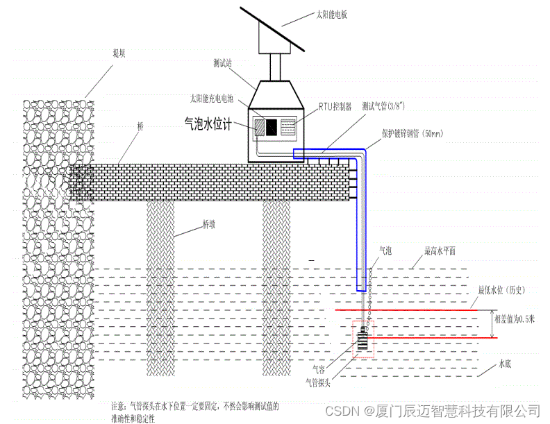 气泡水位计的安装方法与安装注意事项