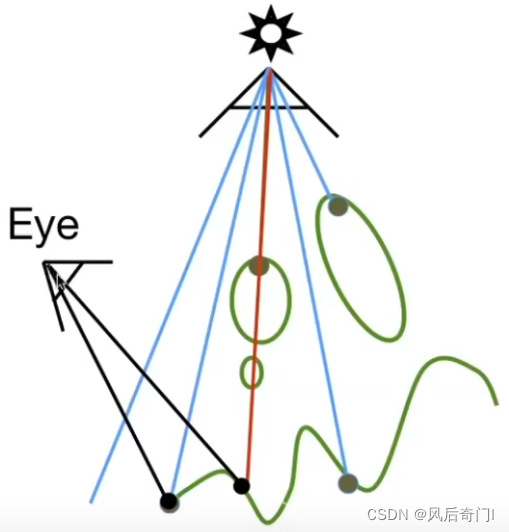 Shadow Mapping的过程2