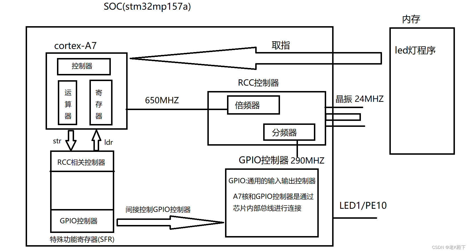 點亮led燈——基於stm32mp157a_老k殿下的博客-csdn博客