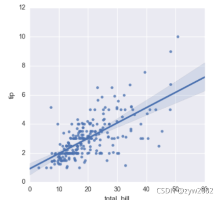 Python库(4)—— Seaborn 可视化库_import seaborn as sns-CSDN博客