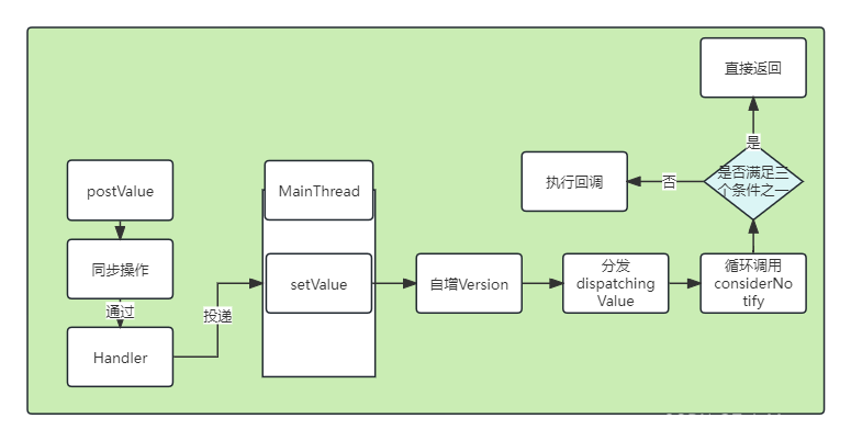 Android Jetpack组件架构 ：LiveData的使用和原理