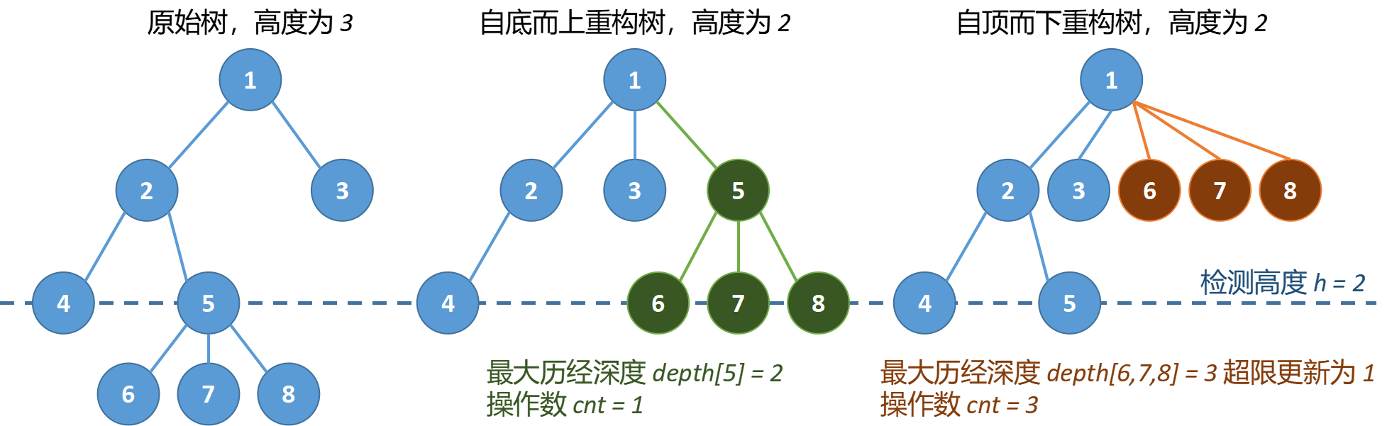 此问题中自顶而下重构树会使得操作数增多