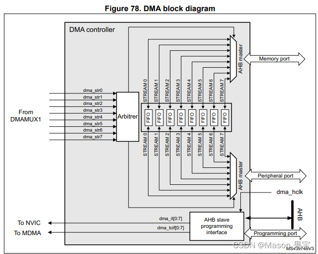 STM32H7系列DMAMUX及DMA介绍_stm32h7 Dma-CSDN博客