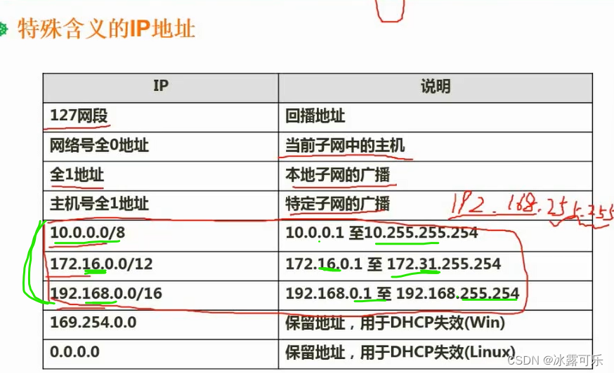 软考：中级软件设计师:网络类型与拓扑结构，网络规划与设计，ip地址与子网划分，特殊含义的IP地址