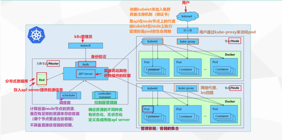 【K8S】Kubernetes