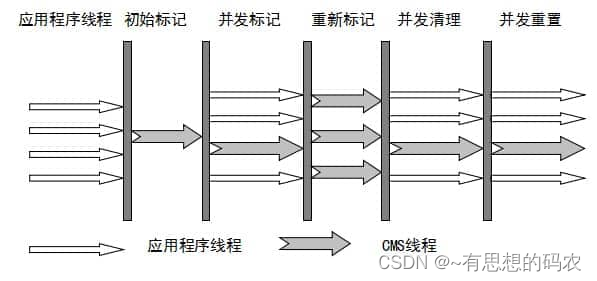 JVM 垃圾回收详解之垃圾收集算法+垃圾收集器