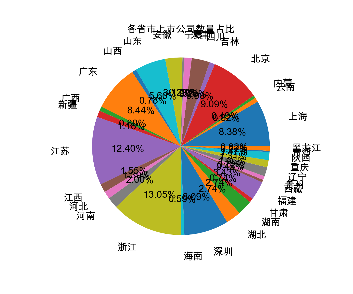 Pie chart-proportion of the number of listed companies in each province and city01