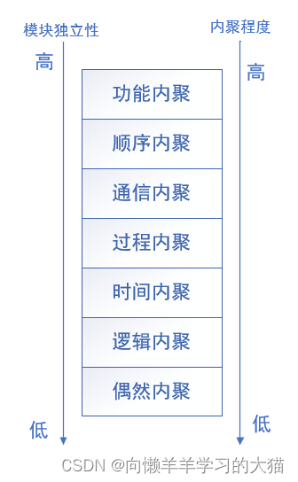 ==【插入 内聚的类型 图】==