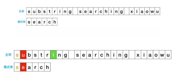 In -depth understanding of the Sunday algorithm (attached to C ++ code ...