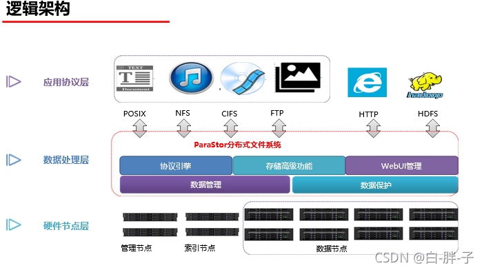 分布式存储逻辑架构