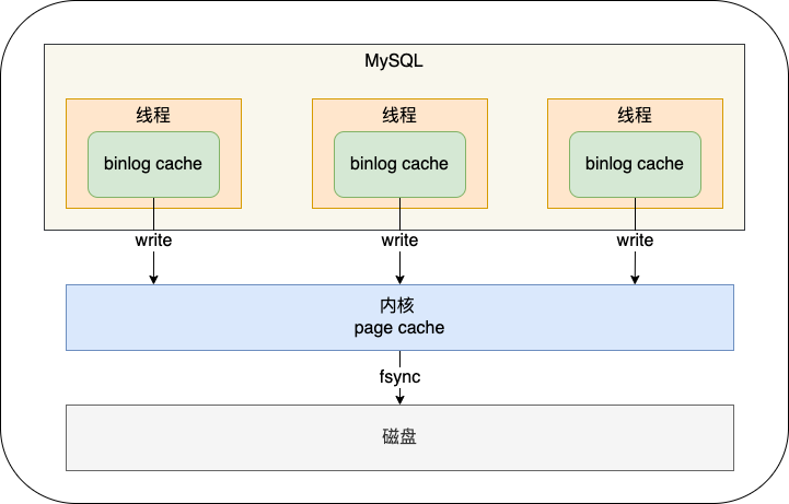 MySQL：日志系统