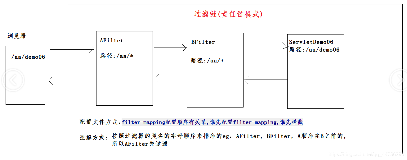 [外链图片转存失败,源站可能有防盗链机制,建议将图片保存下来直接上传(img-yfmkFdIe-1629121563203)(E:/Java/03-就业阶段_JAVAWEB阶段/03-就业阶段_JAVAWEB课件/day28_filter&listener/笔记/img/1534215879101.png)]