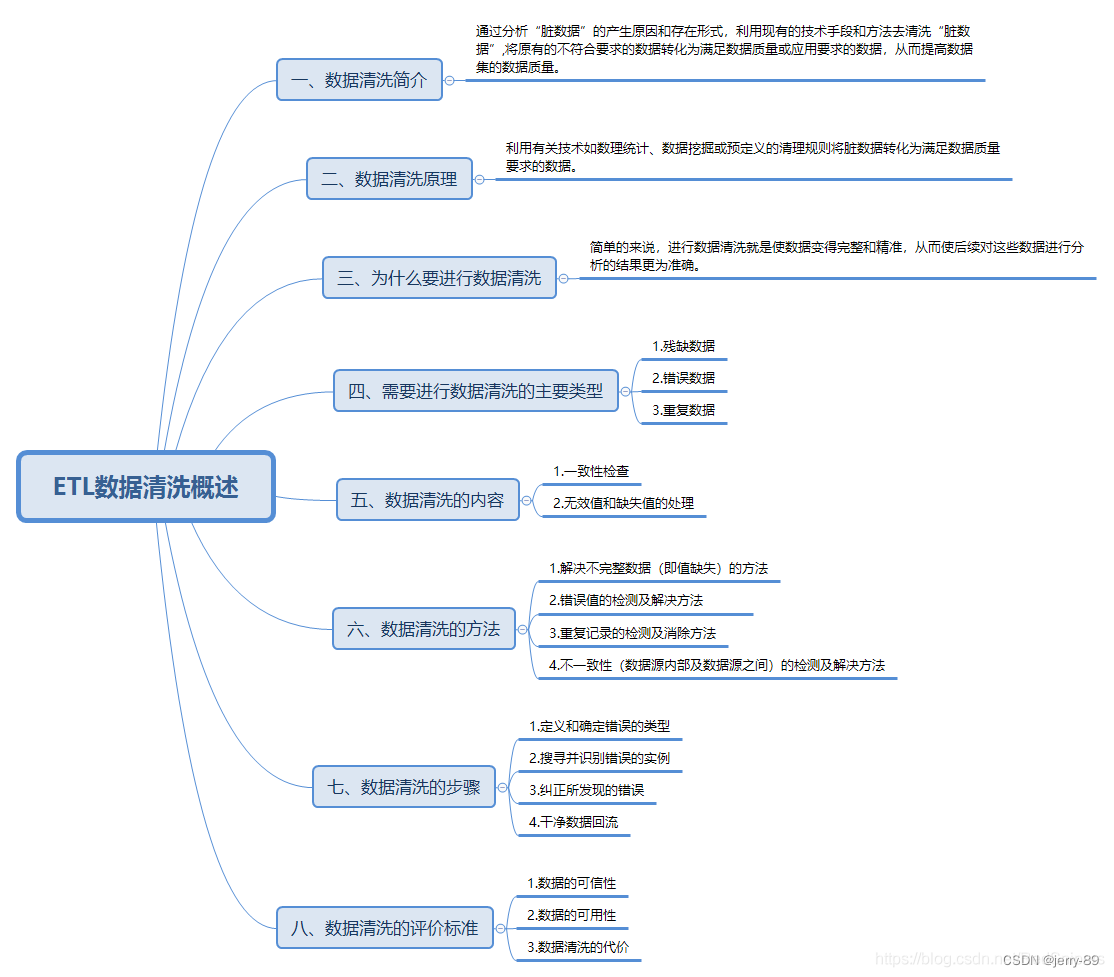 ETL数据清洗