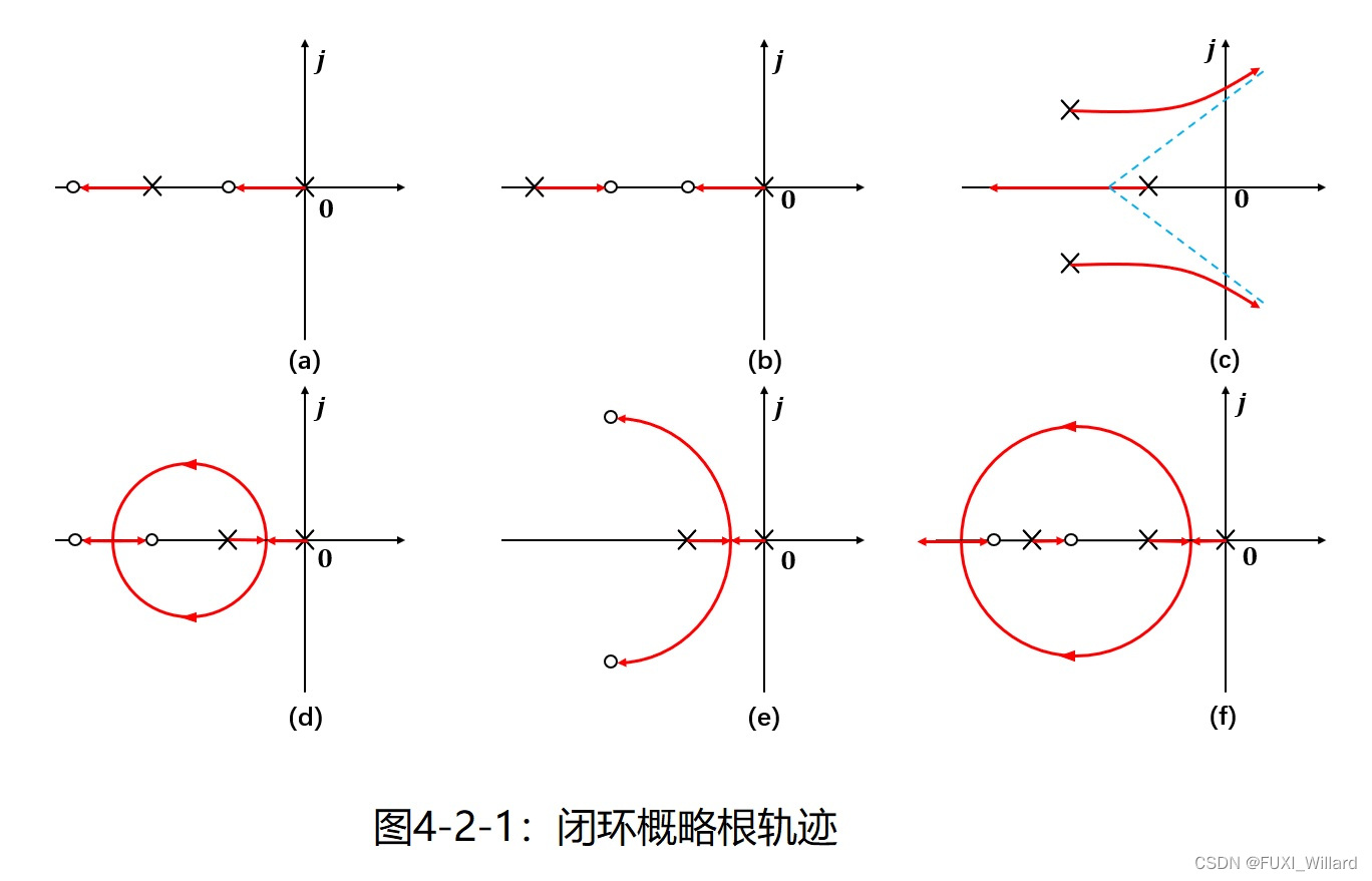 Chapter4.1：线性系统的根轨迹法