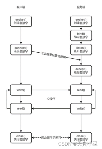 Android服务器的通信方式