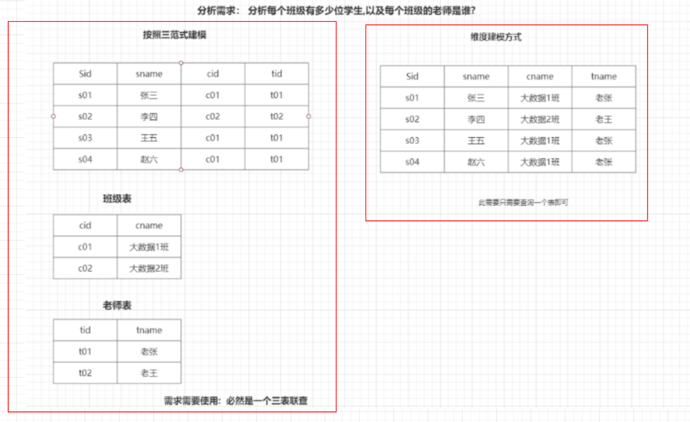 【概念】数据仓库和数仓建模