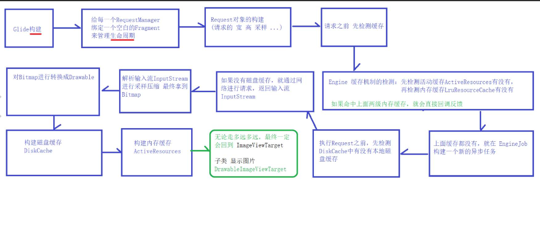 Glide（二）Glide的with，load，into