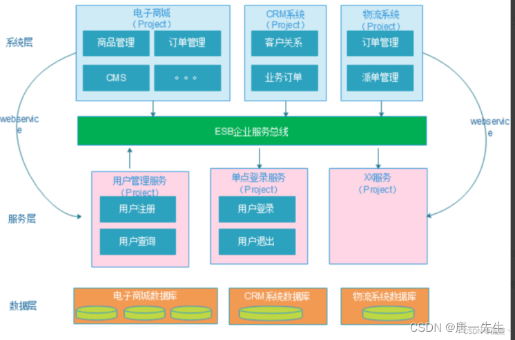 服务架构基本概念-CSDN博客
