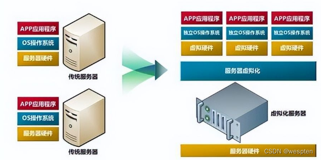 网络虚拟化技术与NFV