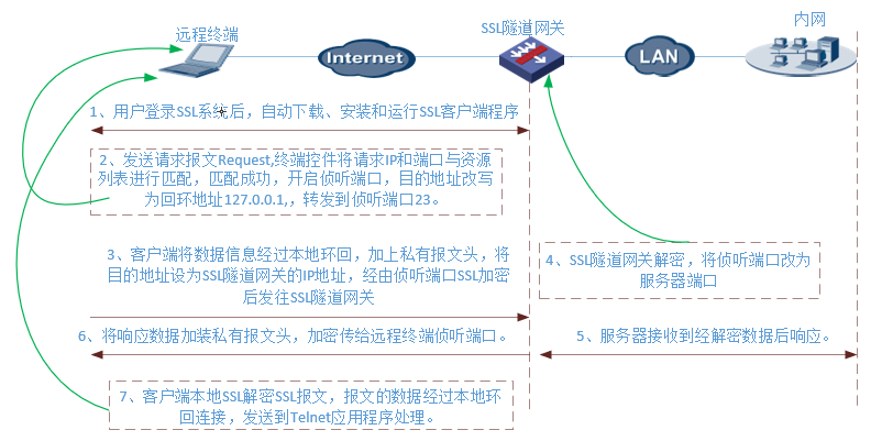 静态端口的TCP应用