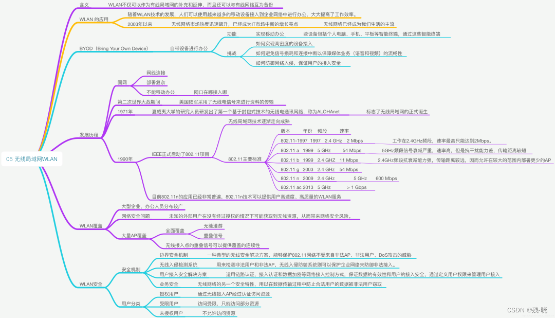 無線LANWLAN