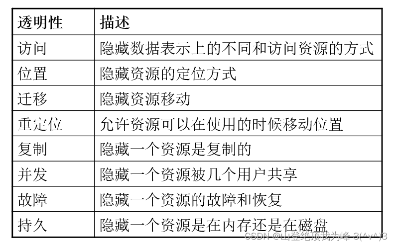 分布式系统（概念、时间、状态）