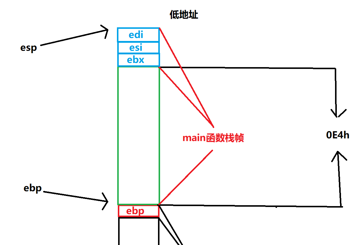 三次push操作