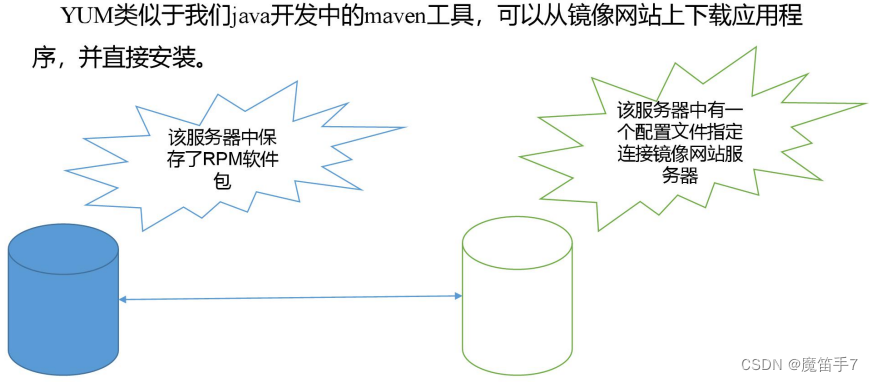 Linux操作系统--包管理yum