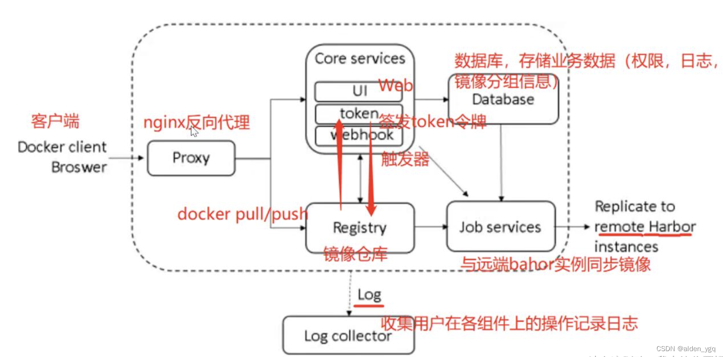 Kubernetes实战(四)-部署docker harbor私有仓库