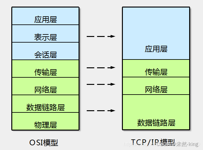 TCP 与 OSI 模型之间的关系