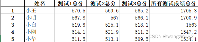 【Python+pandas】学生测试成绩求和排序