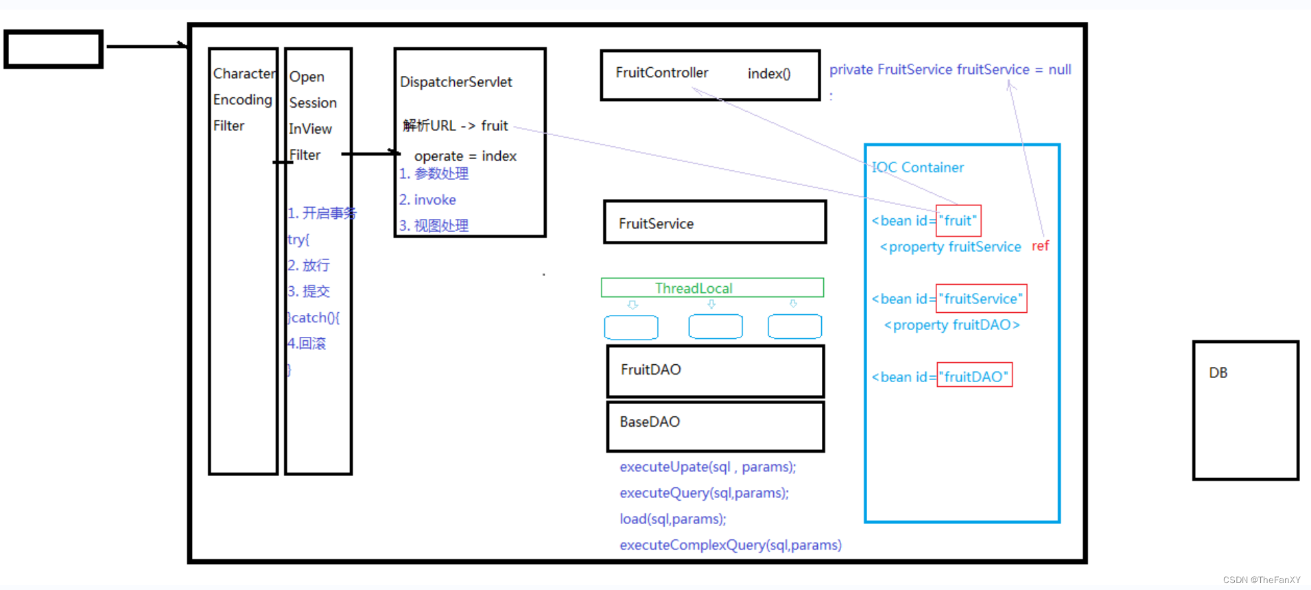 JavaWeb《后端内容：2. MVC-ServletContext-IOC-事务管理-过滤器Filter》