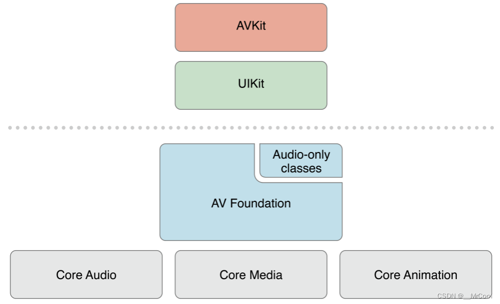 iv_avf_ios_framework