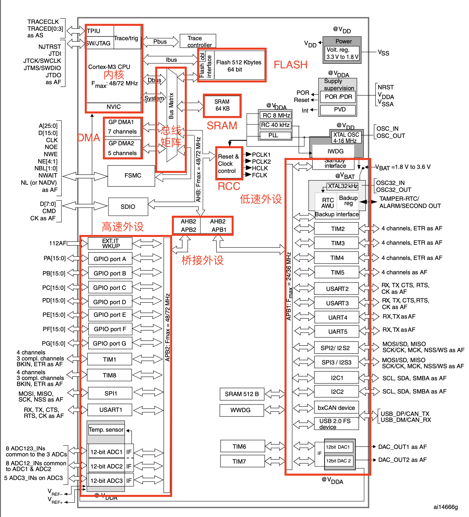 stm32f103rct6芯片架构