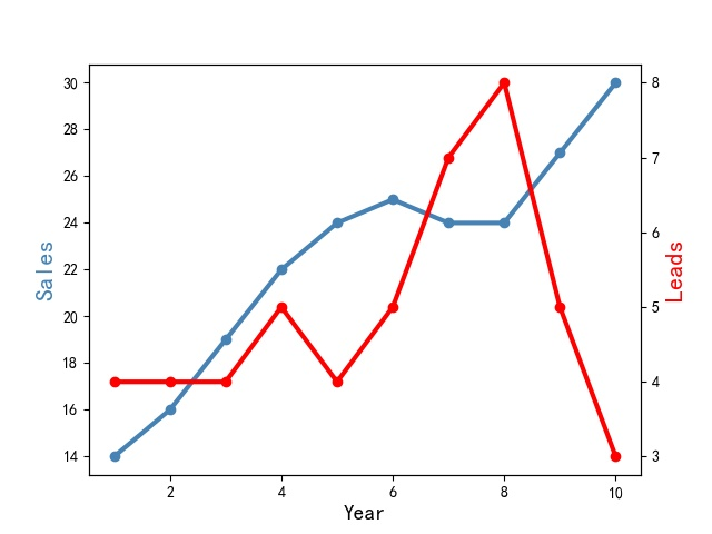 ▲ 图1.2.2 使用曲线marker,linewidth进行修改曲线特性的图表