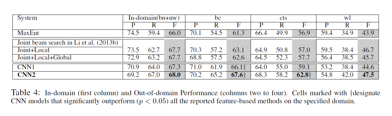 论文笔记 ACL 2015|Event Detection and Domain Adaptation with Convolutional Neural Networks