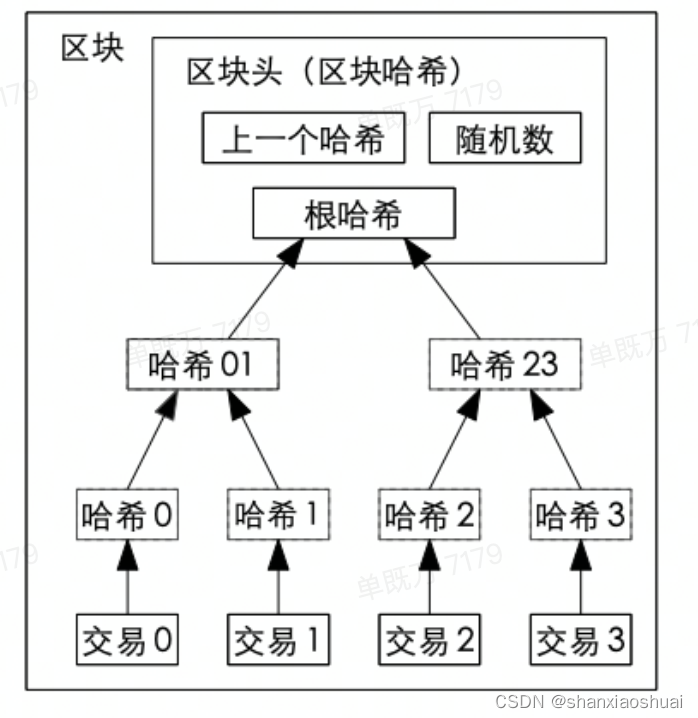 【区块链】比特币的工作原理