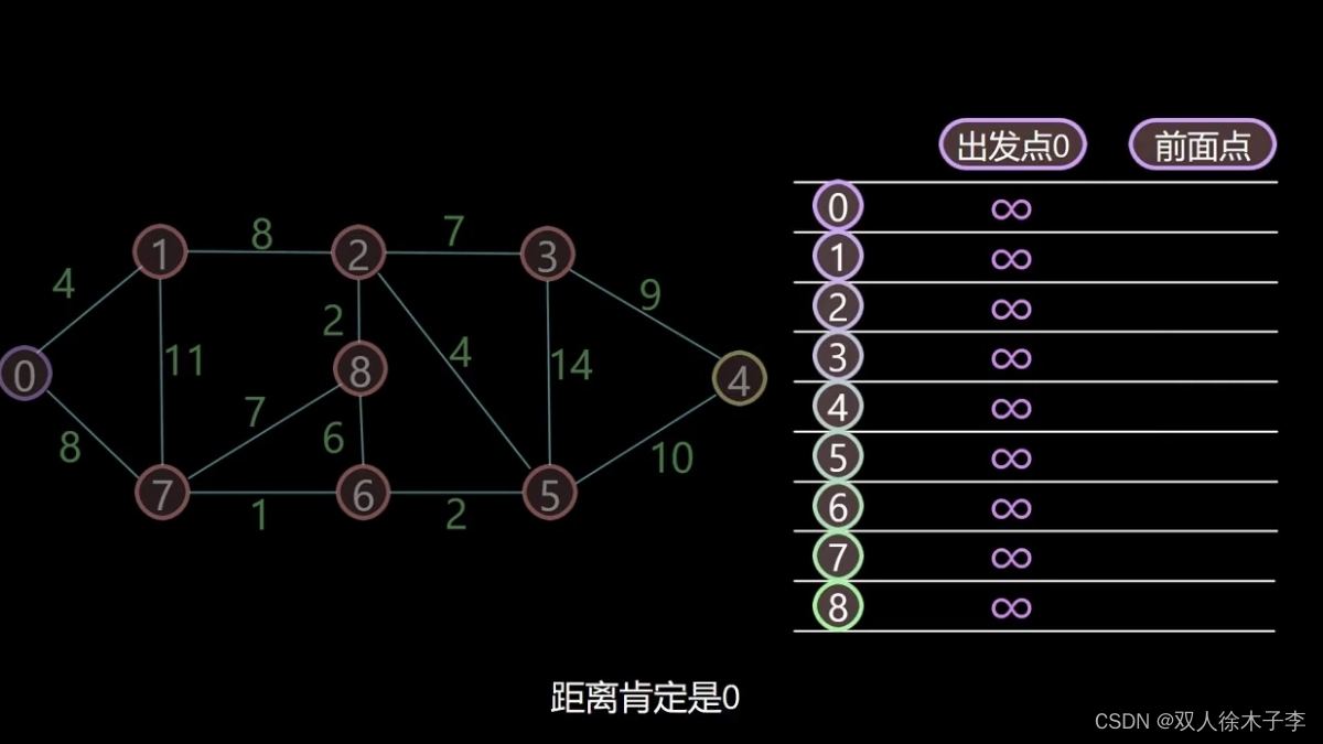 最短路问题之dijikstra算法