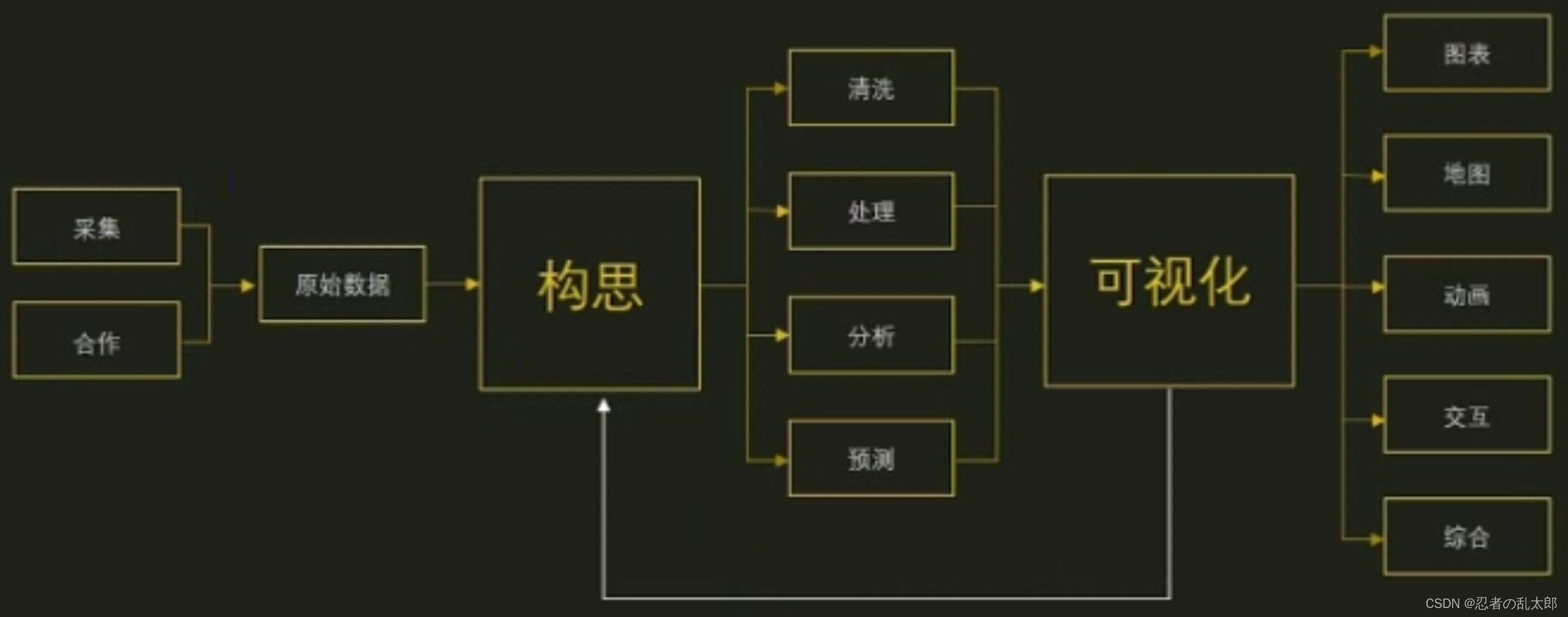 Python数据可视化制图工具:Matplotlib(基本图表)、Geoplotlib(地理分析)、Seaborn、Bokeh、gephi ...